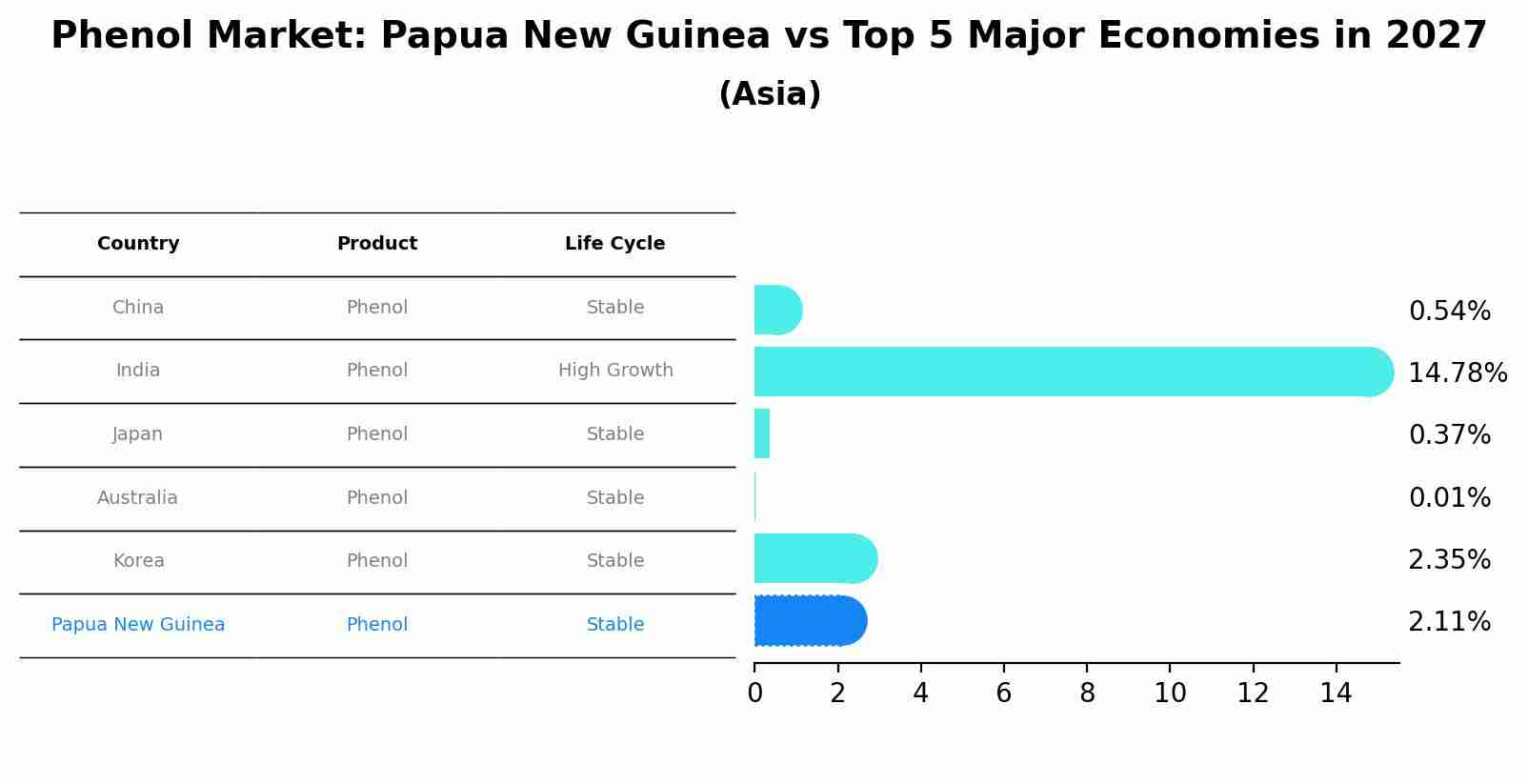 Phenol Market: Papua New Guinea vs Top 5 Major Economies in 2027 (Asia)